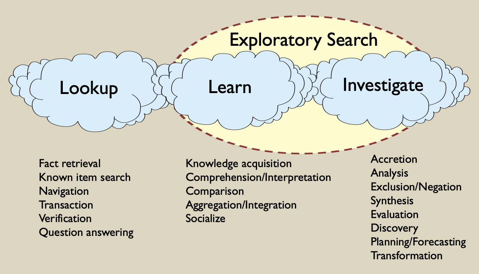 a diagram of exploratory search distinct from lookup