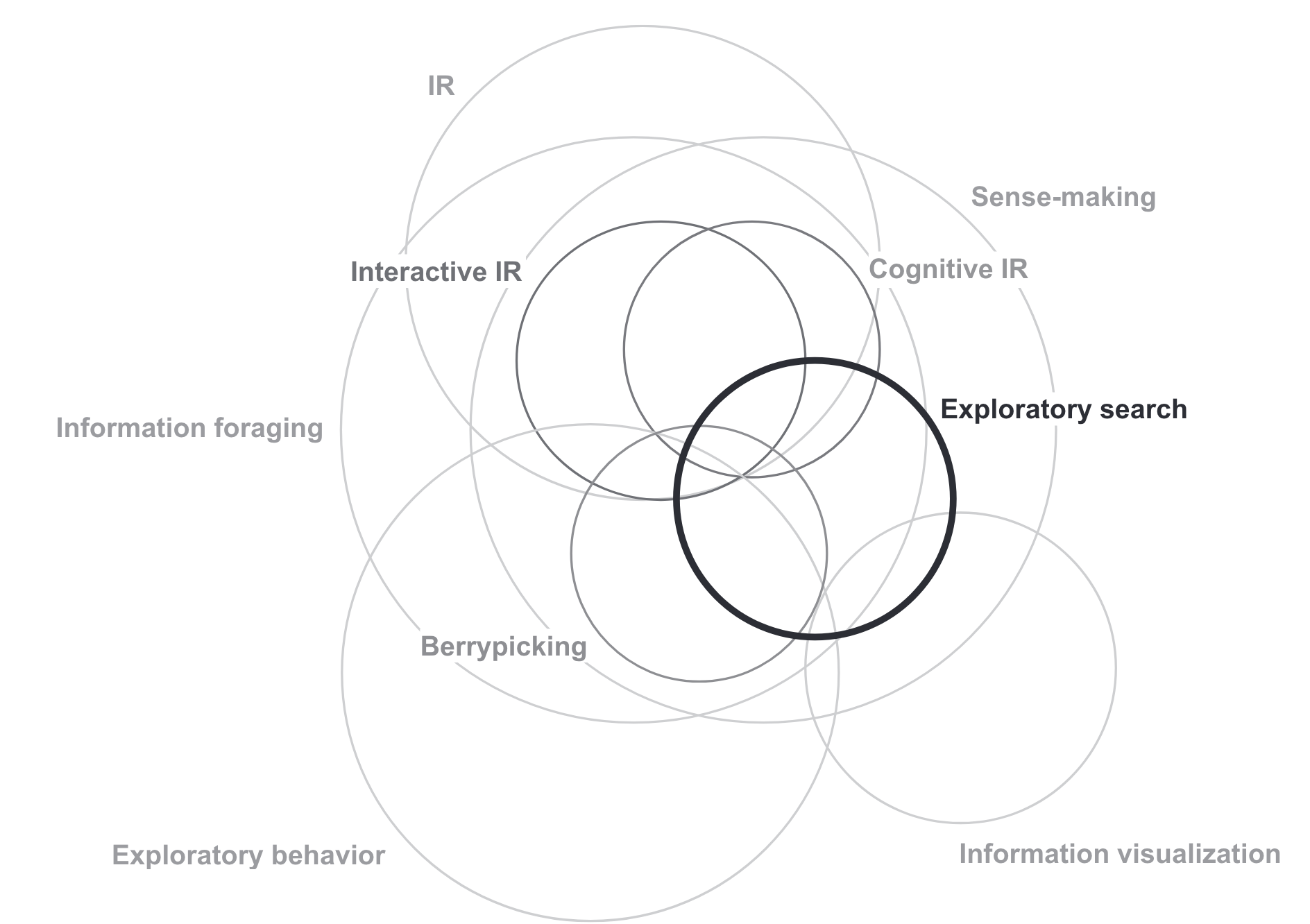 Exploratory search in context of other research fields